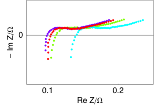 Impedance diagrams of simultaneous measurements on the four alkaline batteries