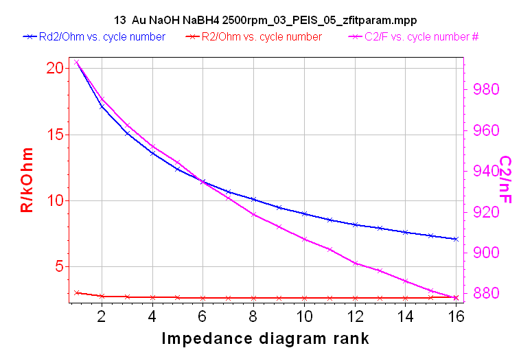 Change with time of R2, Rd2, and C2