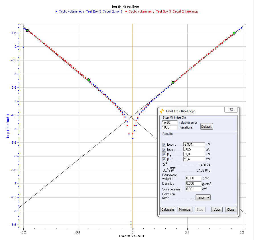 Tafel Fit Analysis.