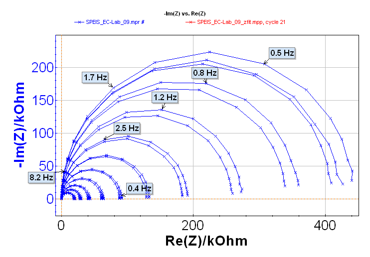 Nyquist impedance diagrams along the steady-state If vs. E curve.