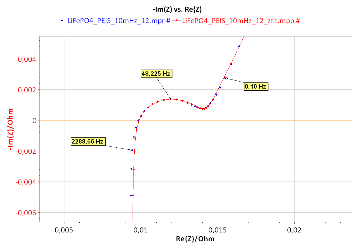 Nyquist impedance diagram (blue) and ZFit analysis (red) of a LiFePO4 battery with a L1+R1+Q2/(R2+Q3) equivalent circuit.