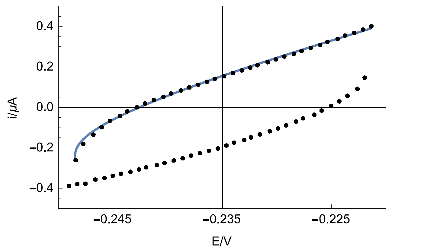 Experimental points (dots) and Simulation (line) of the CV response of circuit R+R/Q (Figure 3) plotted by Mathematica software.