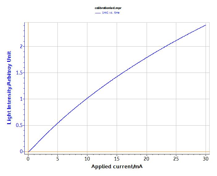 Relationship between light intensity and applied current. Top: between 0 to 30 mA