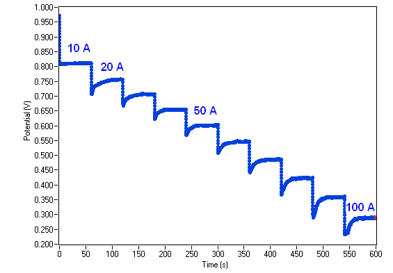 Chronopotentiometric curve.