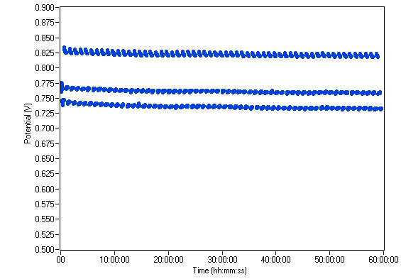 Long term chronopotentiometric curve.