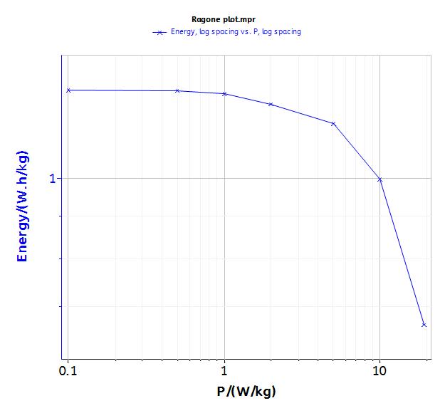 Ragone plot.