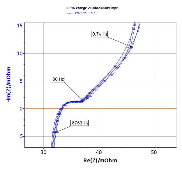 EIS measurement: zoom at high frequencies.