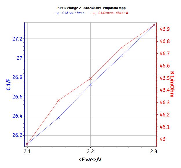 Values of the fit at low frequencies.