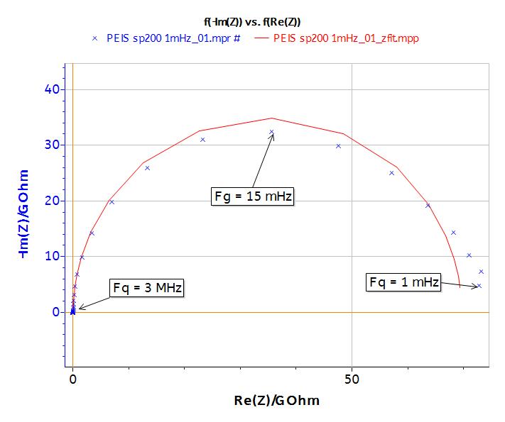 Nyquist plot of varia-capacitor 