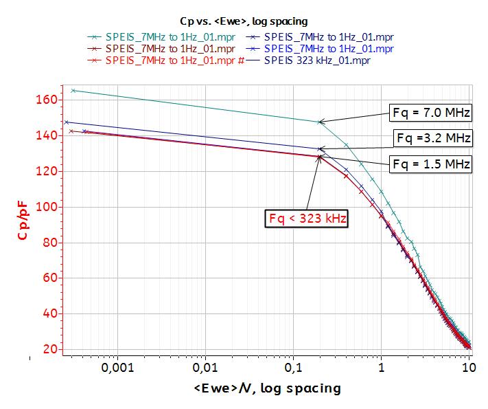 C-V characterization at different frequencies.