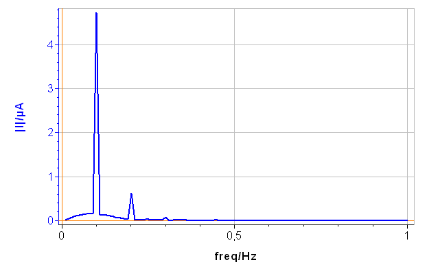 : a) Amplitude spectrum of the current res ponse shown in Fig. 5a),