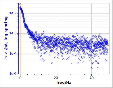 Amplitude spectrum of the ECN obtained following procedure 1