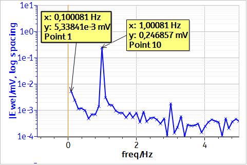 Amplitude spectrum of the Voltage trace E resulting from the applied 1 Hz potential sine wave (Procedure 2).