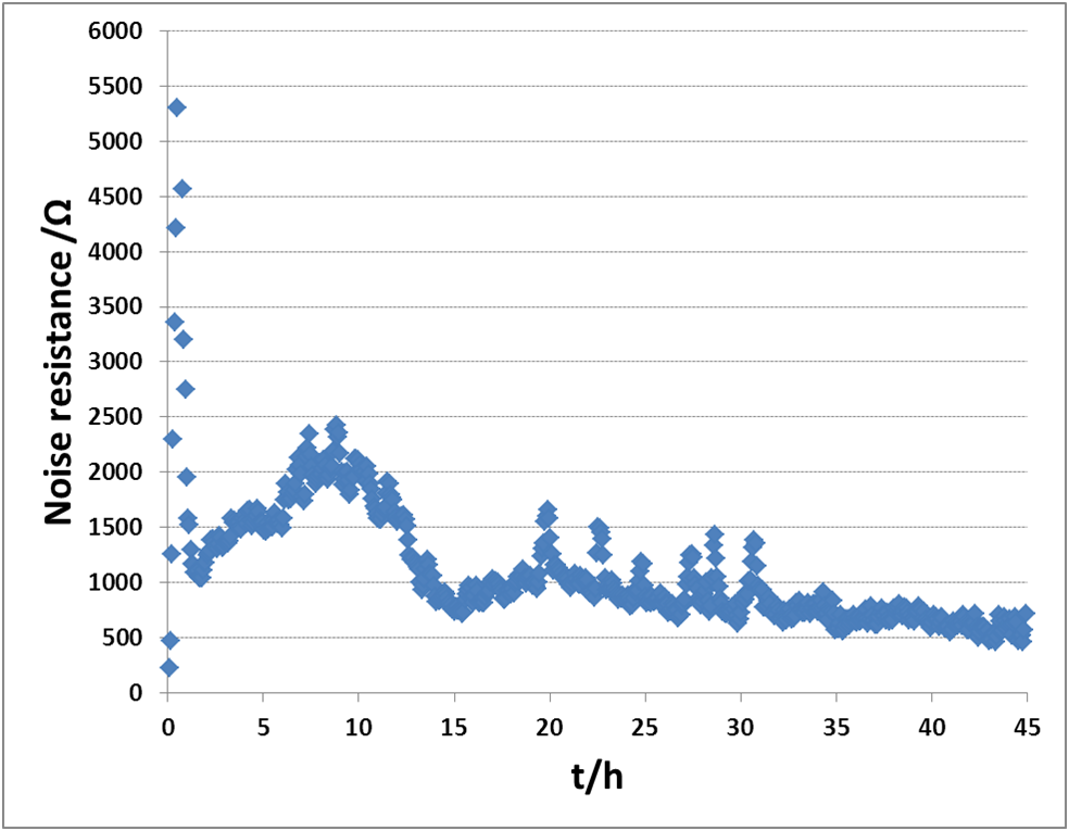 Electrochemical noise resistance for AISI 1018 steel in 0.1 M citric acid obtained using a VSP-300