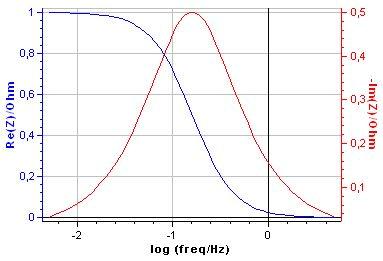 Plots of Re Z vs. log f and Im Z vs. log f for the RC parallel circuit.