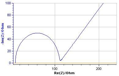 Non orthonormal Nyquist diagram for the Randles circuit.