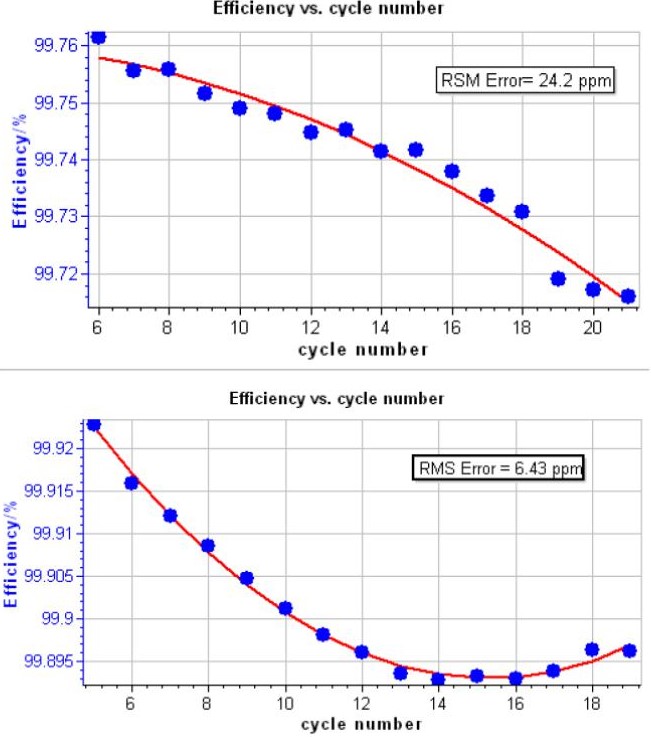 CE vs. cycle number, the corresponding polynomial fit. Inset: RMSE value. Top: typical result on a 18650 – NMC battery. Bottom: best result obtained on LCO battery.