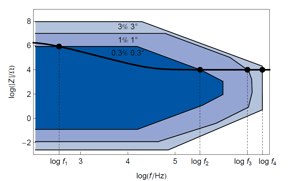 Superimposition of the modulus Bode impedance diagram of the electrical circuit R1+R2/C2 (high Rs values and low C value) and the SP-300 contour plot.