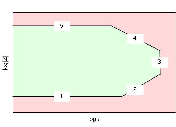 Scheme of an EIS accuracy contour plot.