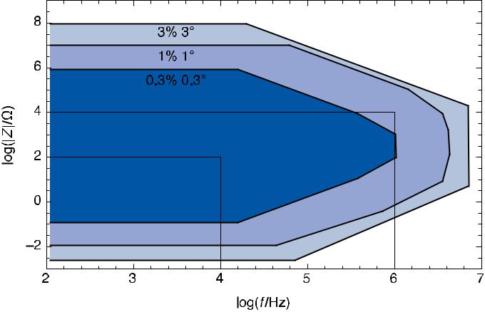 SP300 EIS accuracy contour plot. Black dot: f = 106 Hz, |Z | = 104 Ω, white dot: f = 104 Hz, |Z| = 102 Ω.