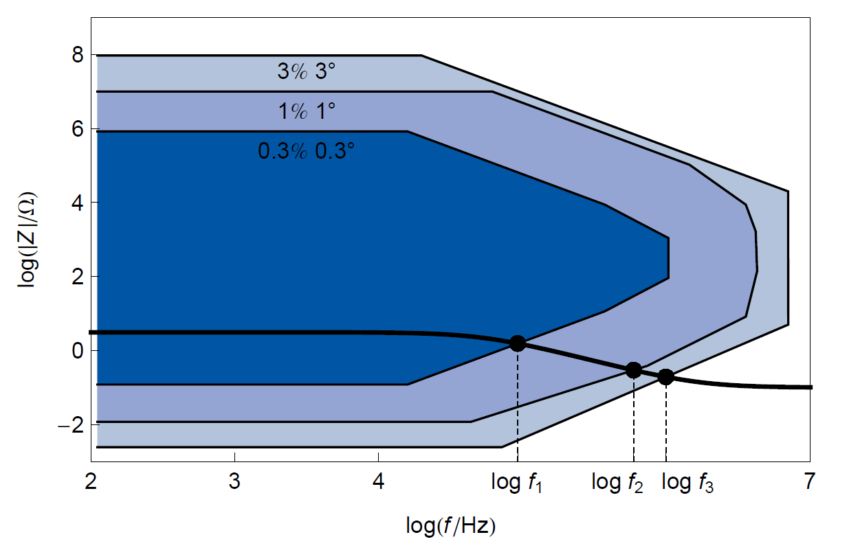 Superimposition of the modulus Bode impedance diagram of the electrical circuit R1+R2/C2 and the SP-300 contour plot.