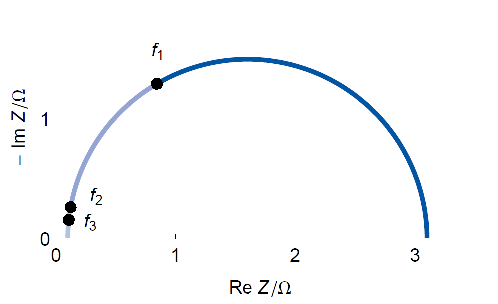 Nyquist diagram of the impedance for the R1+R2 /C2 circuit, f1 ≈ 10 kHz, f2 ≈ 60 kHz, f3 ≈ 100 kHz.