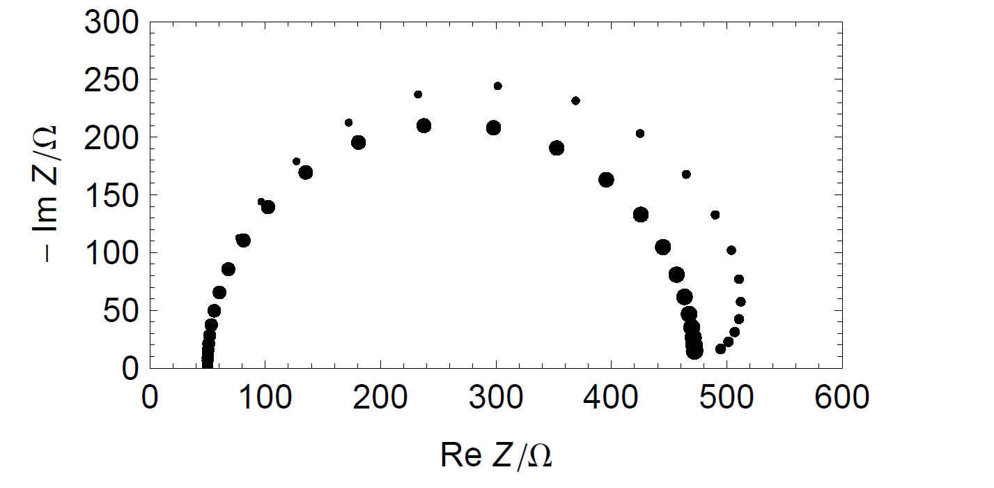 Simulated Nyquist impedance diagram of the circuit R1+R2(t)/C2 for two successive impedance measurements with scan fmax → fmin.