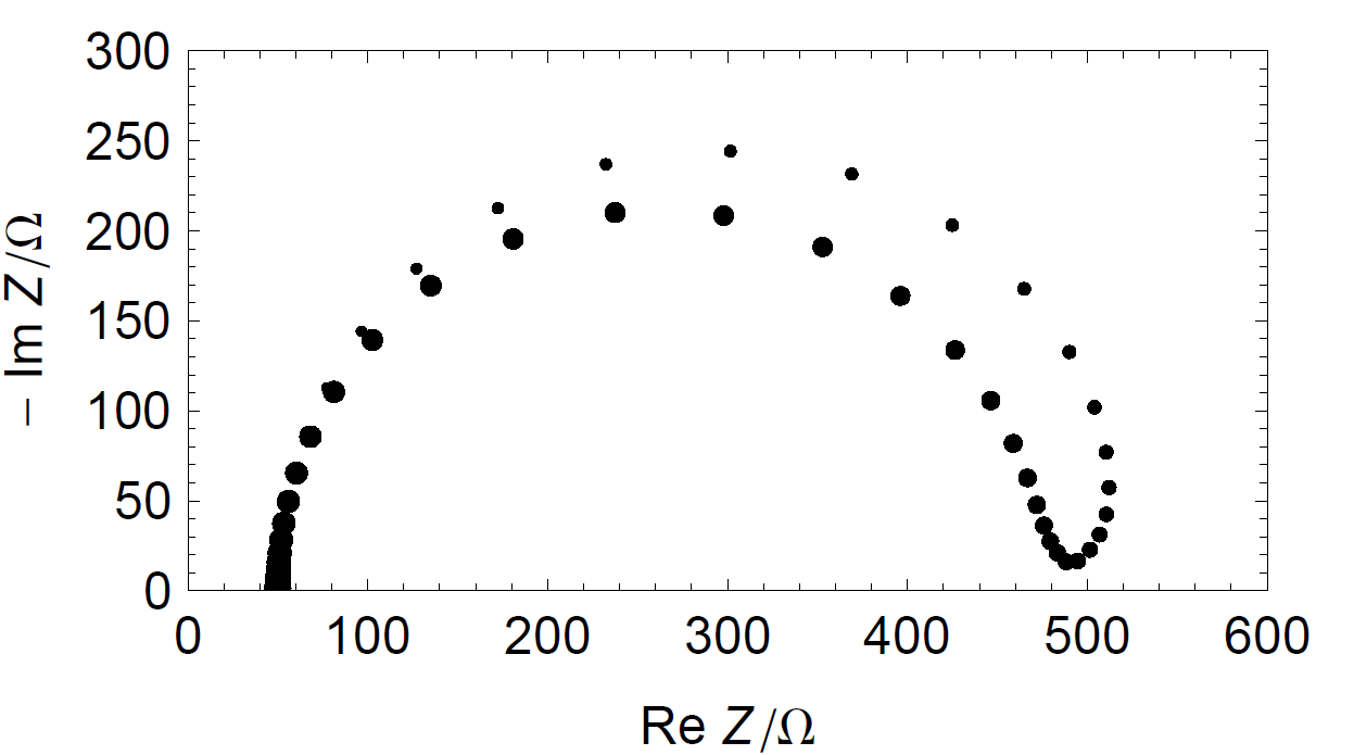 Simulated Nyquist impedance diagram of the circuit R1+R2(t)/C2 and for two successive impedance measurements with scan fmax → fmin → fmax.