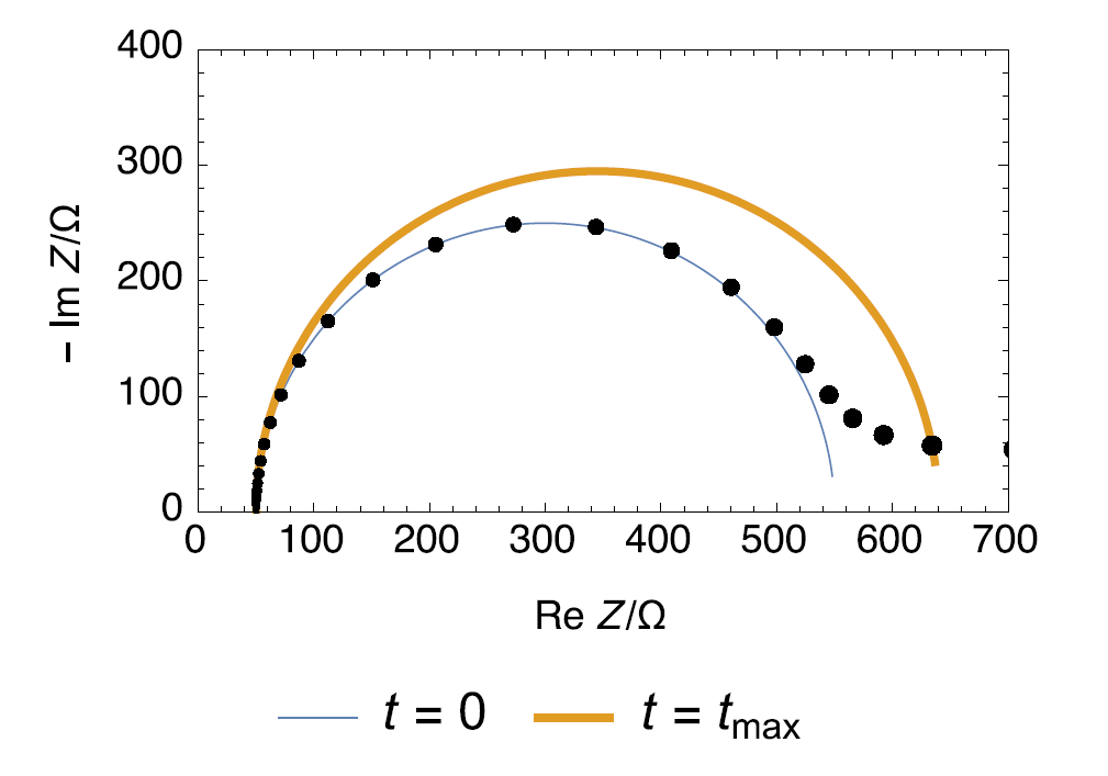 Instantaneous Nyquist impedance diagrams of the circuit R1+R2(t)/C2 and simulation of the measured diagram (•). The dot size increases with increasing time.