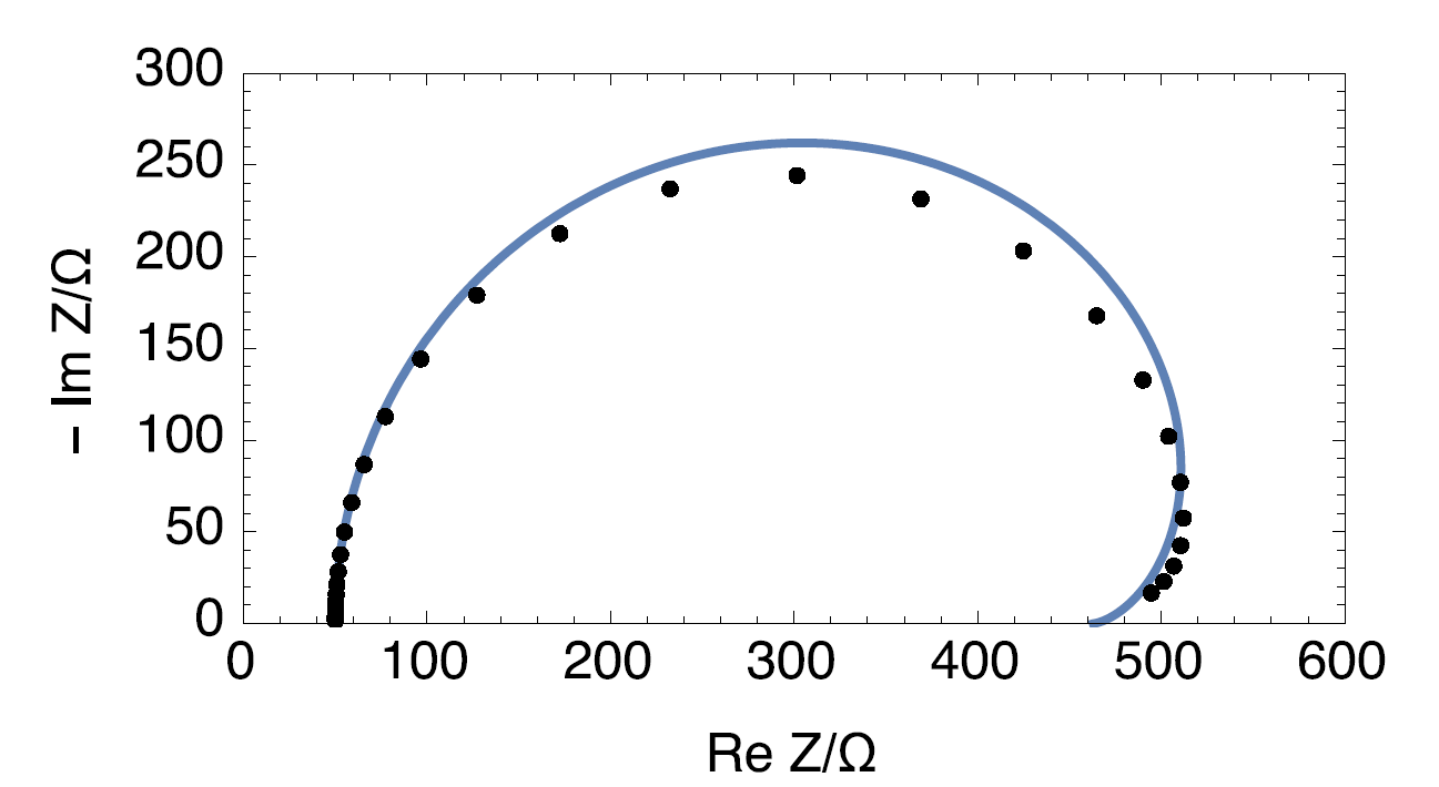 Nyquist impedance diagram of the time-variant circuit R1+R2(t)/C2 (•) and Nyquist impedance diagram of the time-invariant circuit R1+C2/(R2+C3/R3), 