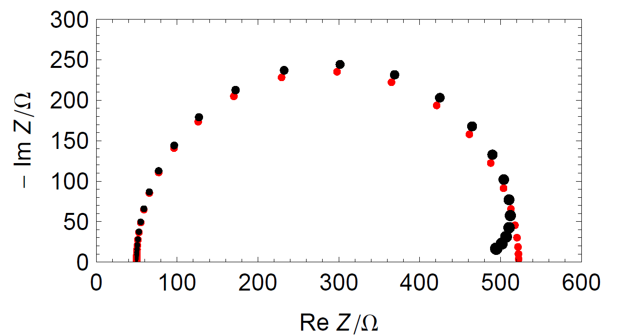 Simulation of the measured Nyquist diagram of the R1+R2(t)/C2 circuit (•) and Nyquist impedance diagram obtained using KK transform (•).