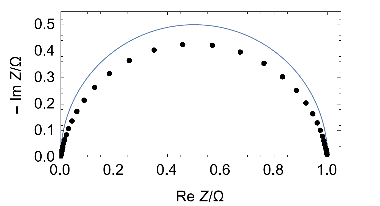 Nyquist impedance diagram of an R/Q circuit. The half circle in full line shows that the impedance data are not from a simple R/C circuit.