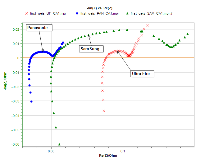 Impedance graphs obtained on the three different batteries and used as fitting examples in this note.