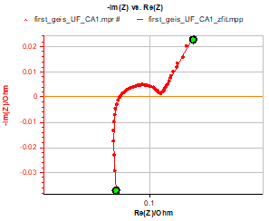 Impedance graph and fit from 10 kHz to 1 Hz. 