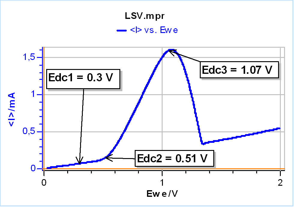 Steady-state I vs. E response of the electrical circuit of Test Box-3#3.