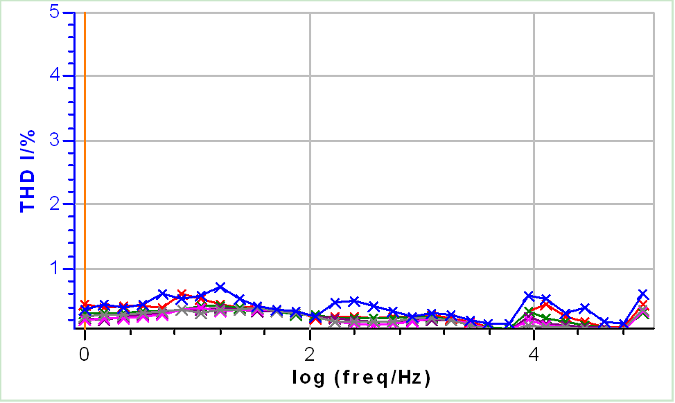 a) Nyquist diagrams and b) corresponding THD I of EIS measurements performed on Test Box-3#3 at Edc1 = 0.3 V using increasing amplitudes: 5, 10, 15, 20, 30, 40 mV. Frequency range: 100 kHz – 1 Hz.