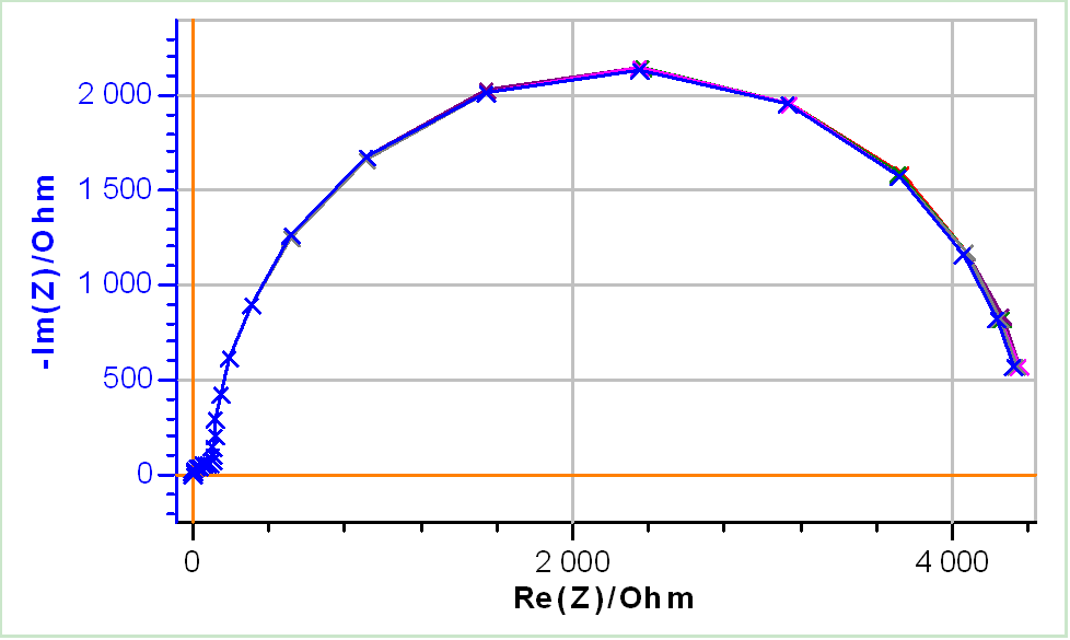 a) Nyquist diagrams and b) corresponding THD I of EIS measurements performed on Test Box-3 #3 at Edc1 = 0.3 V using increasing amplitudes: 5, 10, 15, 20, 30, 40 mV. Frequency range: 100 kHz – 1 Hz.