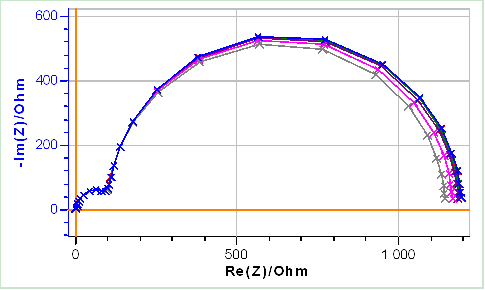 a) Nyquist diagrams with b) a close-up on the low frequency values and c) corresponding THD I of EIS measurements performed on Test Box-3#3 at Edc2 = 0.51 V using increasing amplitudes: 5, 10, 15, 20, 30, 40 mV. Frequency range: 100 kHz – 1 Hz.