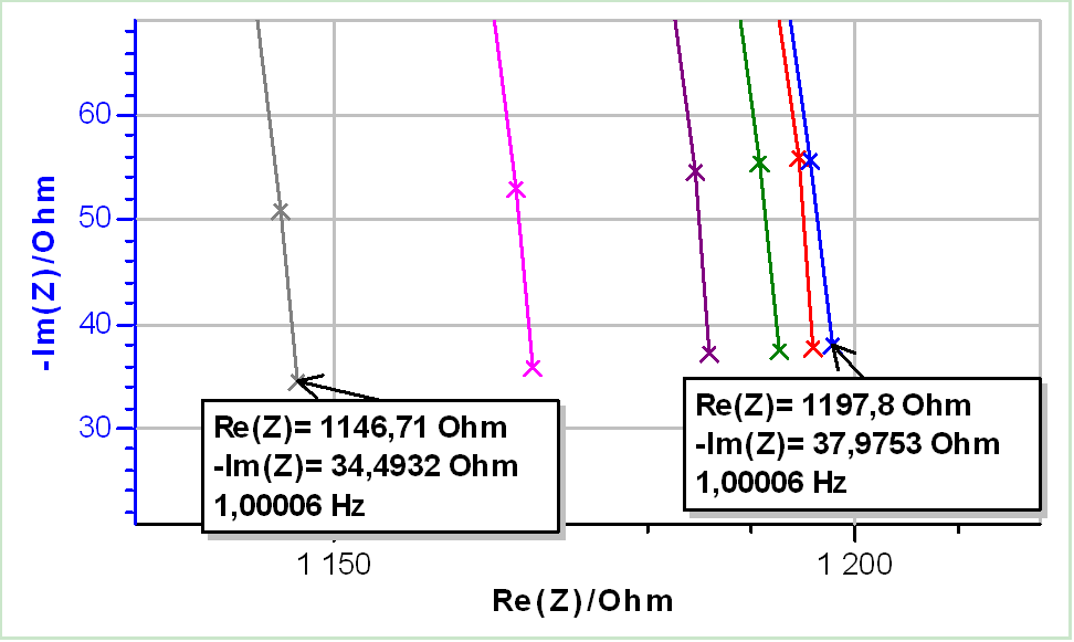 a) Nyquist diagrams with b) a close-up on the low frequency values and c) corresponding THD I of EIS measurements performed on Test Box-3#3 at Edc2 = 0.51 V using increasing amplitudes: 5, 10, 15, 20, 30, 40 mV. Frequency range: 100 kHz – 1 Hz.