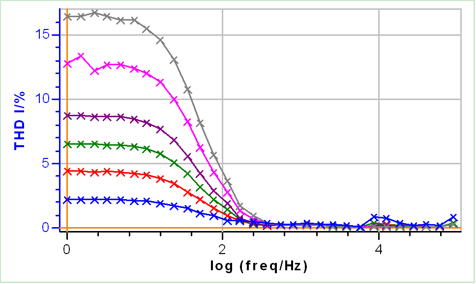 a) Nyquist diagrams with b) a close-up on the low frequency values and c) corresponding THD I of EIS measurements performed on Test Box-3#3 at Edc2 = 0.51 V using increasing amplitudes: 5, 10, 15, 20, 30, 40 mV. Frequency range: 100 kHz – 1 Hz.