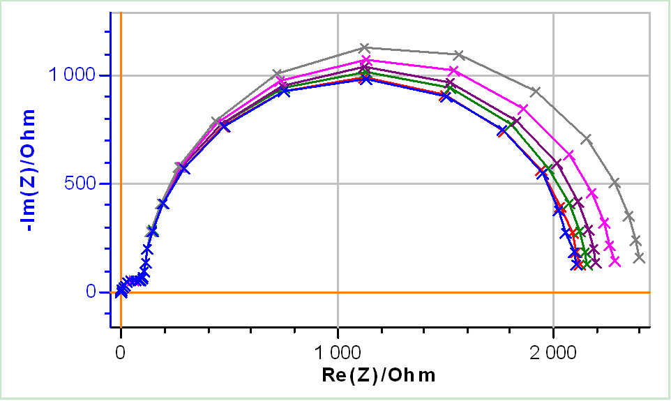 a) Nyquist diagrams with b) a close-up on the low frequency values and c) corresponding THD I of EIS measurements performed on Test Box-3#3 at Edc3 = 1.07 V using increasing amplitudes: 5, 10, 15, 20, 30, 40 mV. Frequency range: 100 kHz – 1 Hz.