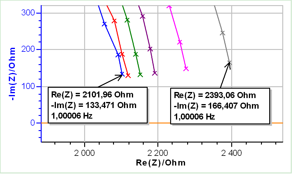 a) Nyquist diagrams with b) a close-up on the low frequency values and c) corresponding THD I of EIS measurements performed on Test Box-3#3 at Edc3 = 1.07 V using increasing amplitudes: 5, 10, 15, 20, 30, 40 mV. Frequency range: 100 kHz – 1 Hz.