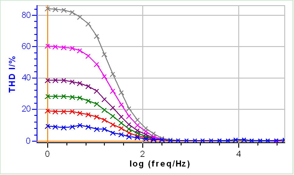 a) Nyquist diagrams with b) a close-up on the low frequency values and c) corresponding THD I of EIS measurements performed on Test Box-3#3 at Edc3 = 1.07 V using increasing amplitudes: 5, 10, 15, 20, 30, 40 mV. Frequency range: 100 kHz – 1 Hz.