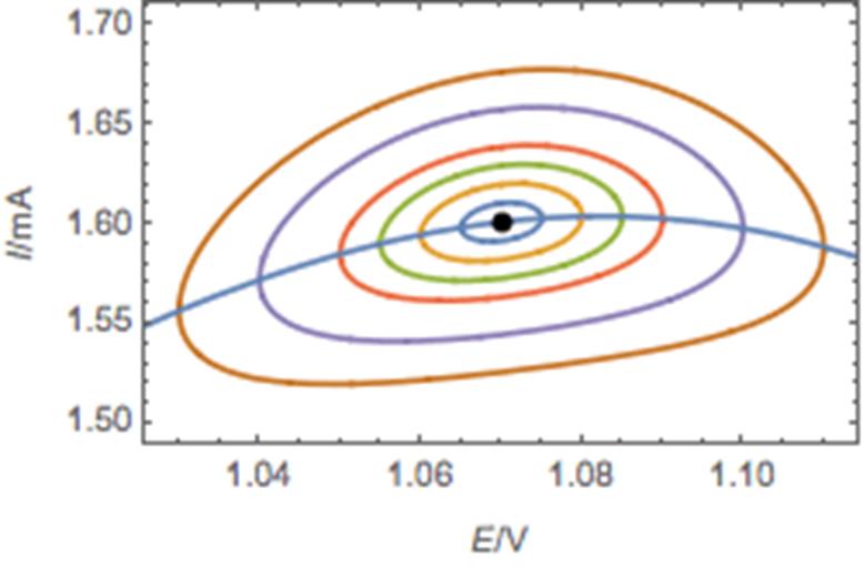 Lissajous plots of the data shown in Fig. 4a) at 1 Hz using increasing amplitudes: 5, 10, 15, 20, 30, 40 mV.