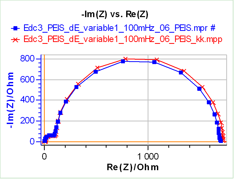 a) Nyquist impedance graph of Test Box-3#3 at Edc3 = 1.07 V using an amplitude of 40 mV (▪) and corresponding KK transform (×). b) Difference of the impedance modulus in % (▪) and the phase in degrees (×) between the experimental data and the KK transform.