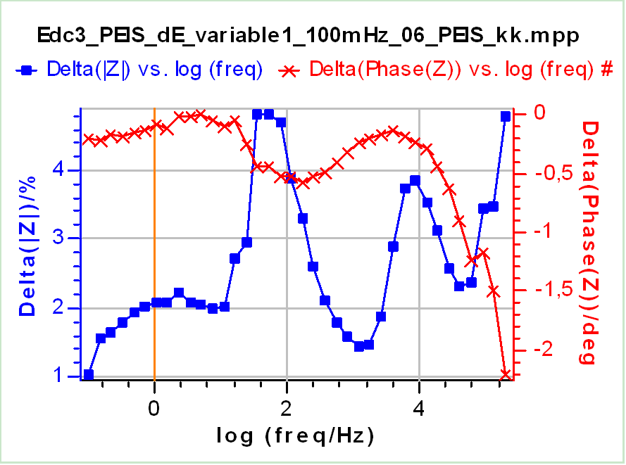 a) Nyquist impedance graph of Test Box-3#3 at Edc3 = 1.07 V using an amplitude of 40 mV (▪) and corresponding KK transform (×). b) Difference of the impedance modulus in % (▪) and the phase in degrees (×) between the experimental data and the KK transform.