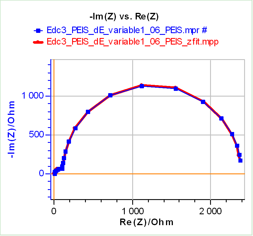 Nyquist impedance graph of Test Box-#3 at Edc3 = 1.07 V using an amplitude of 40 mV (▪) and the corresponding fitting curve using R1/C1+R2/.