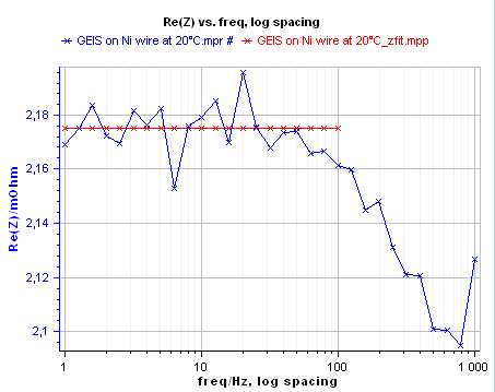 Figure 10:  Impedance data fitting to a resistor.