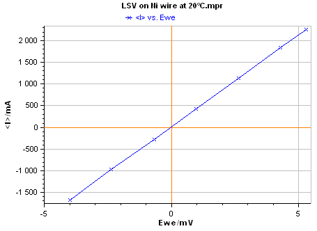 Figure 6: I vs. E plot of pure Nickel.