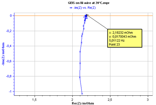 Figure 9: Impedance Nyquist plot of Nickel at 20 °C.